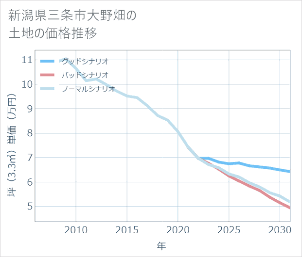 新潟県三条市大野畑の土地価格推移