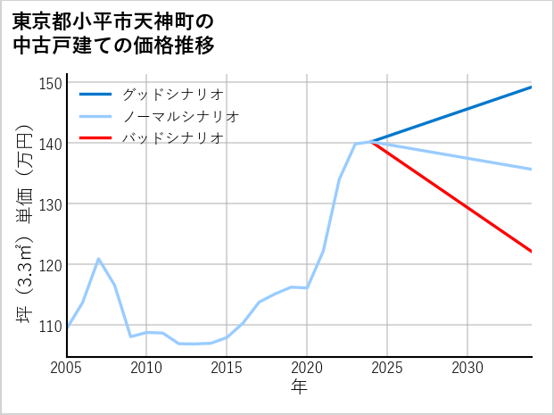 東京都小平市天神町の中古戸建て価格推移