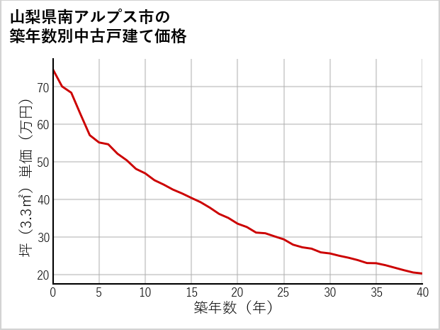 山梨県南アルプス市の築年数別の中古戸建て坪単価
