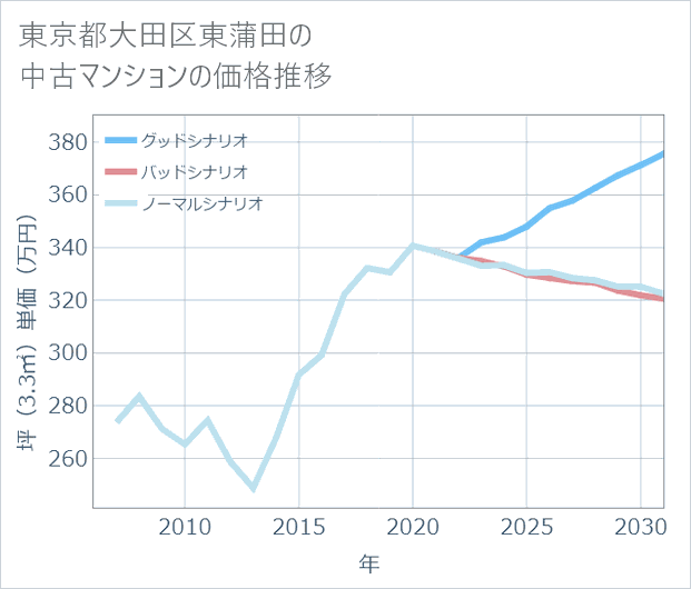 東京都大田区東蒲田の中古マンション価格推移