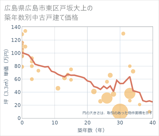 広島県広島市東区戸坂大上の築年数別の中古戸建て坪単価