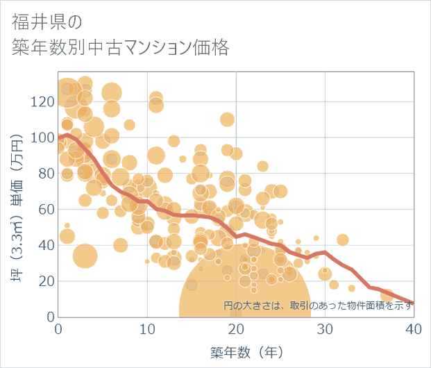 福井県の築年数別の中古マンション坪単価