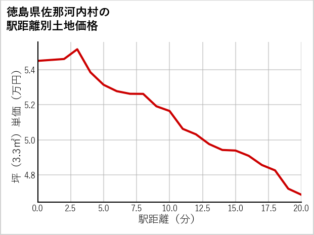 徳島県佐那河内村の徒歩距離別の土地坪単価