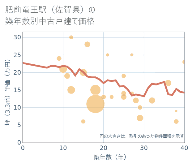 肥前竜王駅(佐賀県)の築年数別の中古戸建て坪単価