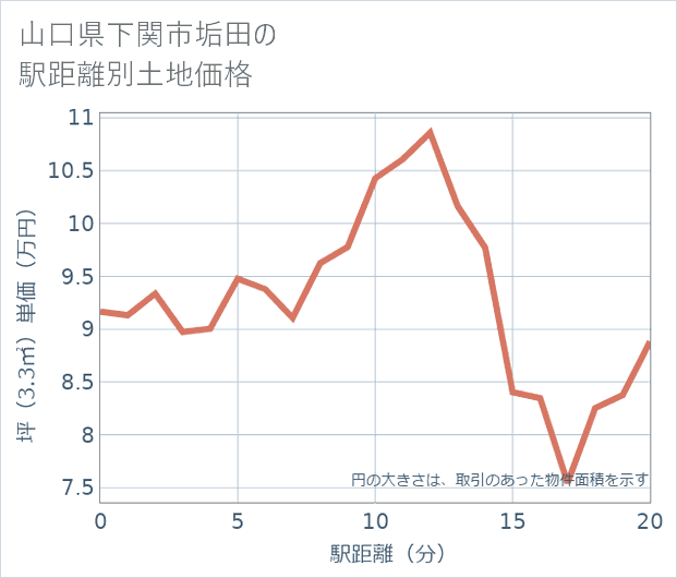 山口県下関市垢田の徒歩距離別の土地坪単価