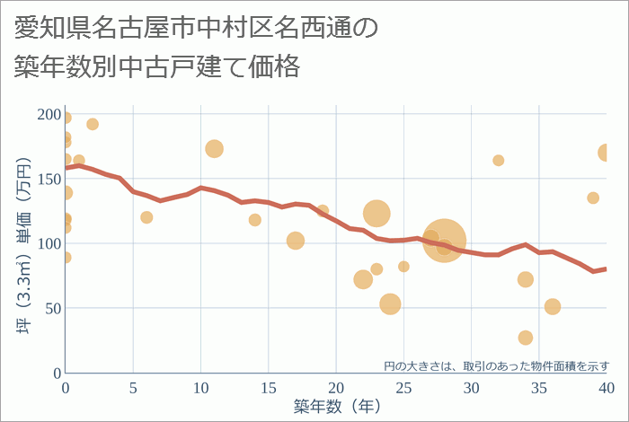 愛知県名古屋市中村区名西通の築年数別の中古戸建て坪単価