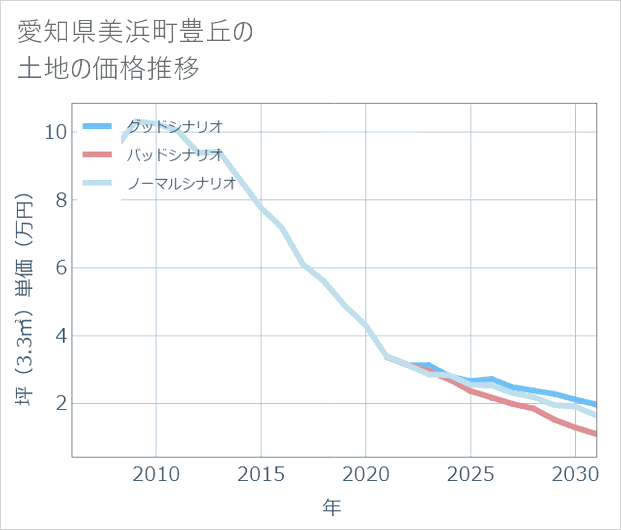 愛知県美浜町豊丘の土地価格推移