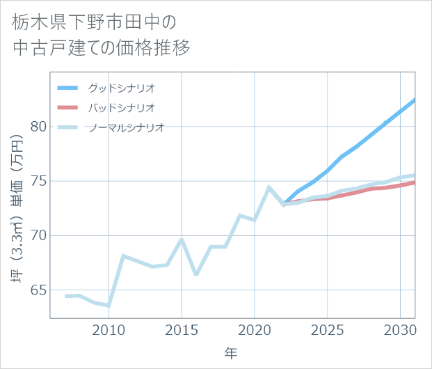 栃木県下野市田中の中古戸建て価格推移