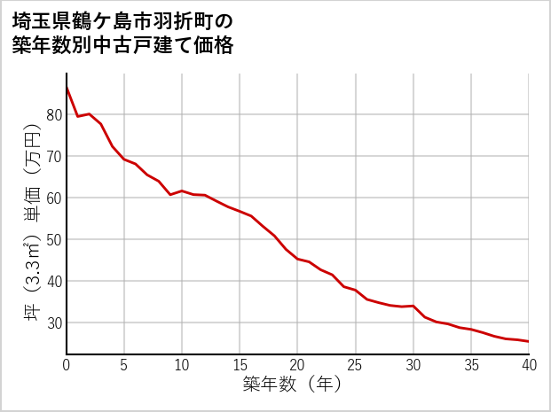 埼玉県鶴ケ島市羽折町の築年数別の中古戸建て坪単価