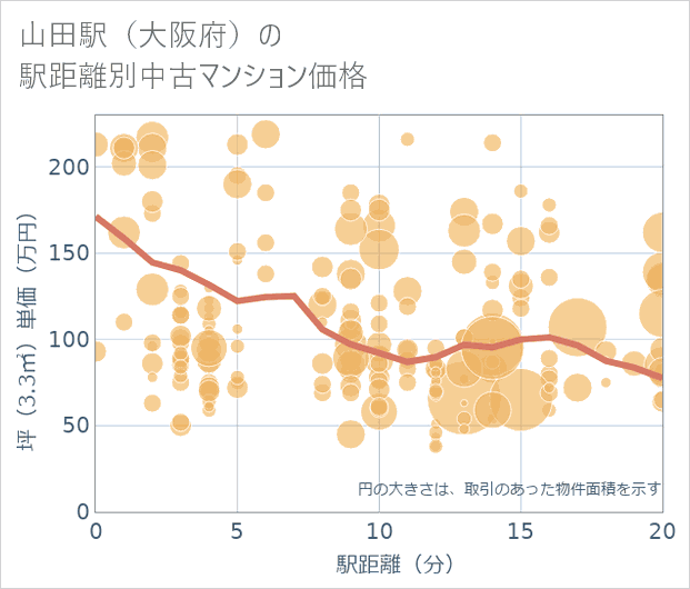 山田駅(大阪府)の徒歩距離別の中古マンション坪単価