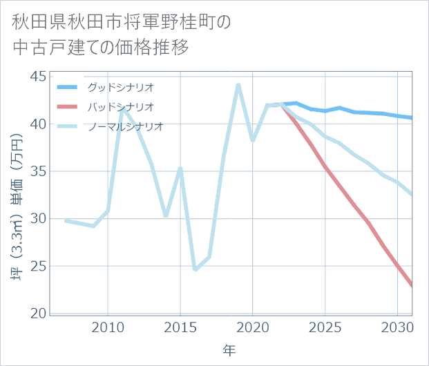 秋田県秋田市将軍野桂町の中古戸建て価格推移