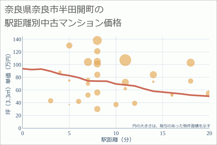 奈良県奈良市半田開町の徒歩距離別の中古マンション坪単価