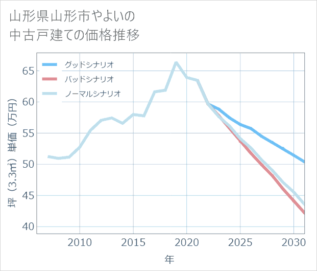 山形県山形市やよいの中古戸建て価格推移