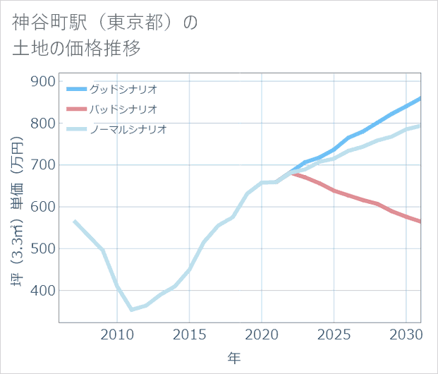 神谷町駅(東京都)の土地価格推移