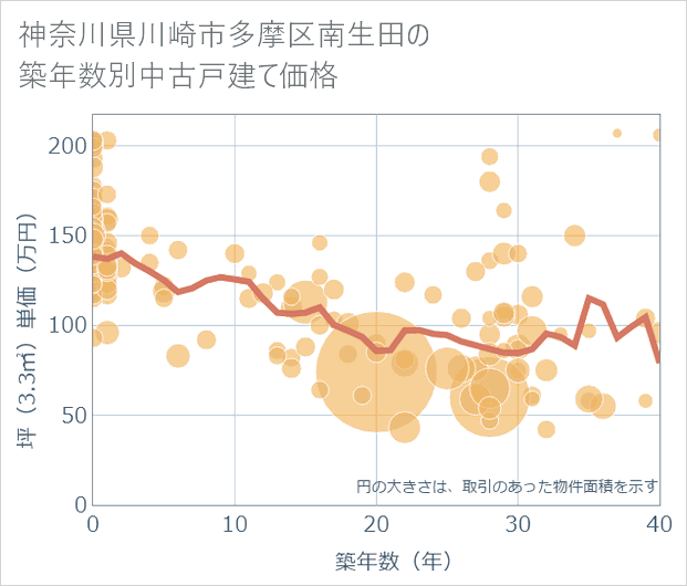 神奈川県川崎市多摩区南生田の築年数別の中古戸建て坪単価