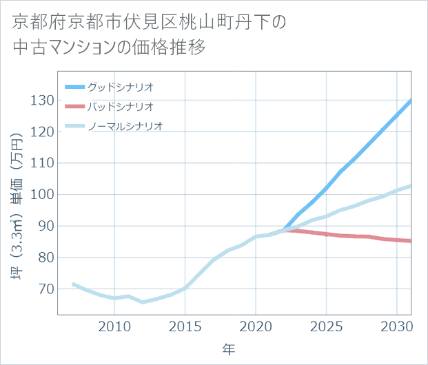 京都府京都市伏見区桃山町丹下の中古マンション価格推移