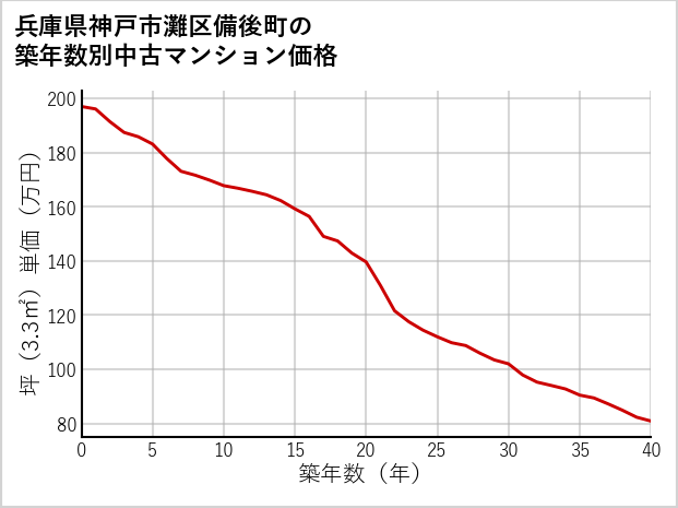 兵庫県神戸市灘区備後町の築年数別の中古マンション坪単価