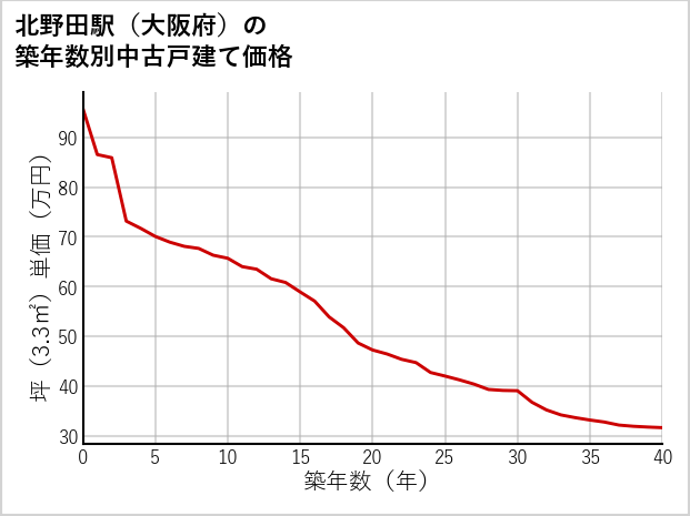 北野田駅（大阪府）の築年数別の中古戸建て坪単価