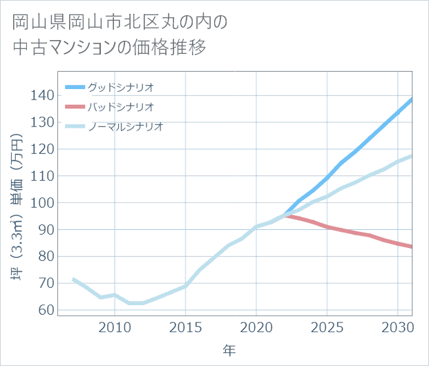 岡山県岡山市北区丸の内の中古マンション価格推移