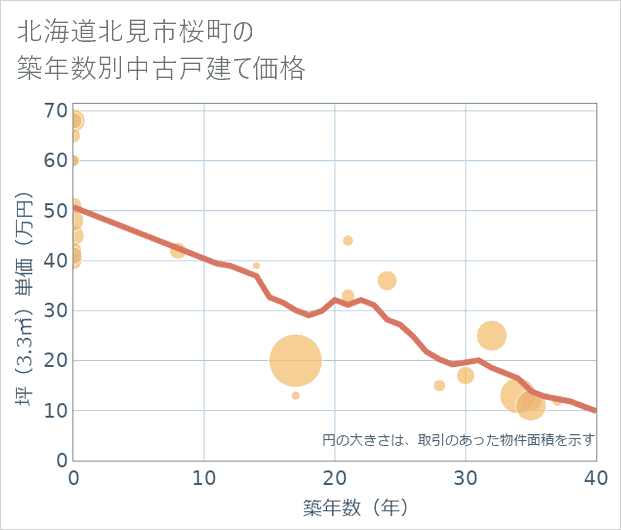 北海道北見市桜町の築年数別の中古戸建て坪単価