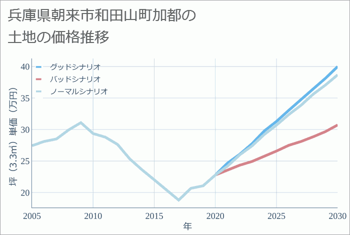 兵庫県朝来市和田山町加都の土地価格推移