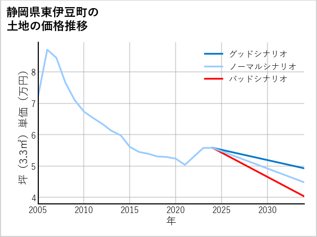 静岡県東伊豆町の土地価格推移