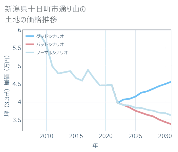新潟県十日町市通り山の土地価格推移