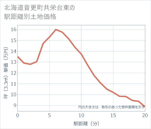 北海道音更町共栄台東の徒歩距離別の土地坪単価
