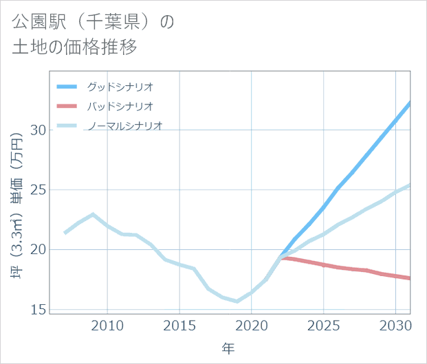公園駅(千葉県)の土地価格推移