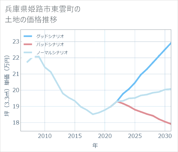 兵庫県姫路市東雲町の土地価格推移