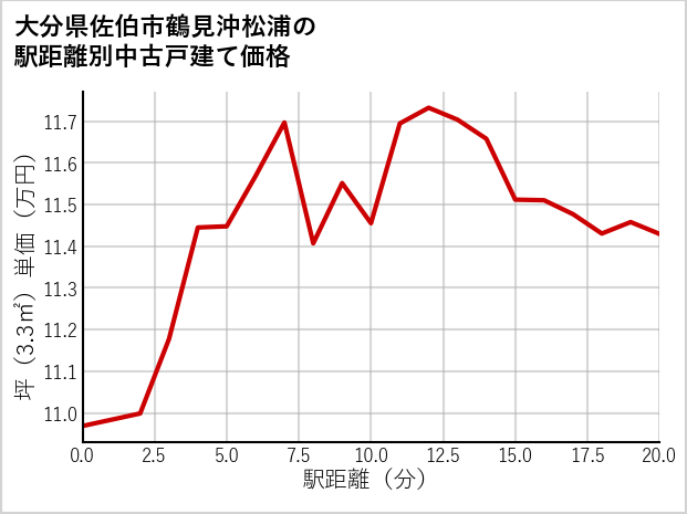 大分県佐伯市鶴見沖松浦の徒歩距離別の中古戸建て坪単価