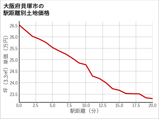 大阪府貝塚市地藏堂の徒歩距離別の土地坪単価