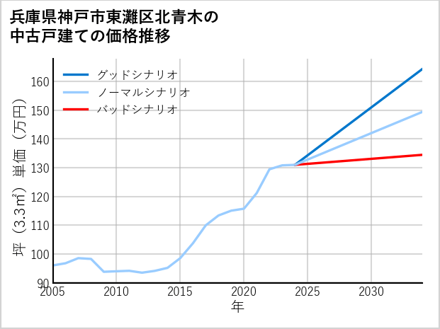 兵庫県神戸市東灘区北青木の中古戸建て価格推移
