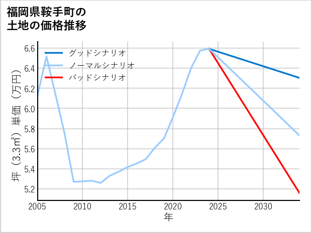 福岡県鞍手町の土地価格推移