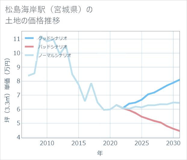 松島海岸駅（宮城県）の土地価格推移