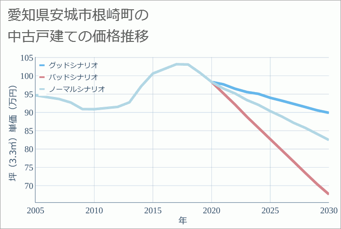 愛知県安城市根崎町の中古戸建て価格推移