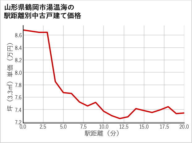 山形県鶴岡市湯温海の徒歩距離別の中古戸建て坪単価