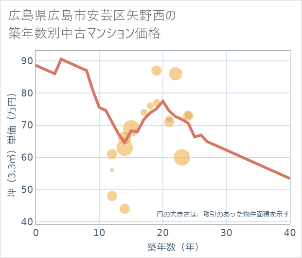 広島県広島市安芸区矢野西の築年数別の中古マンション坪単価
