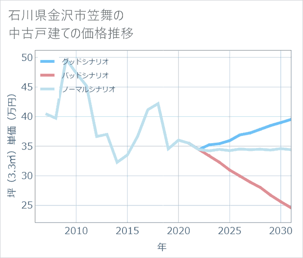 石川県金沢市笠舞の中古戸建て価格推移