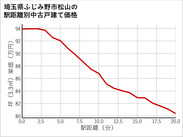 埼玉県ふじみ野市松山の徒歩距離別の中古戸建て坪単価
