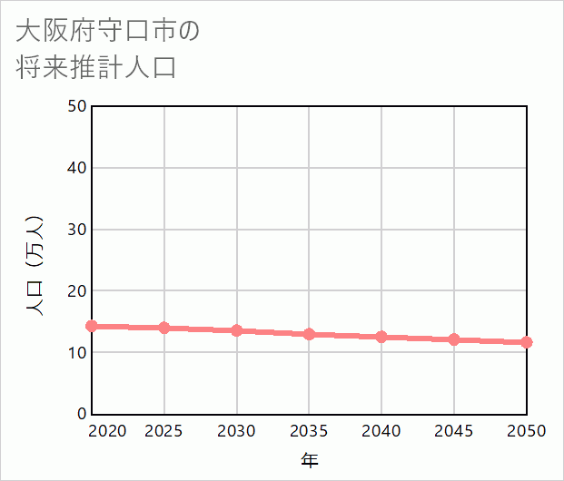 守口市の将来推計人口