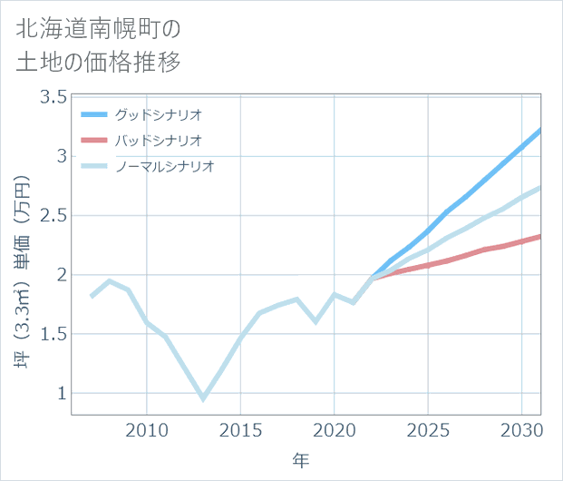北海道南幌町の土地価格推移