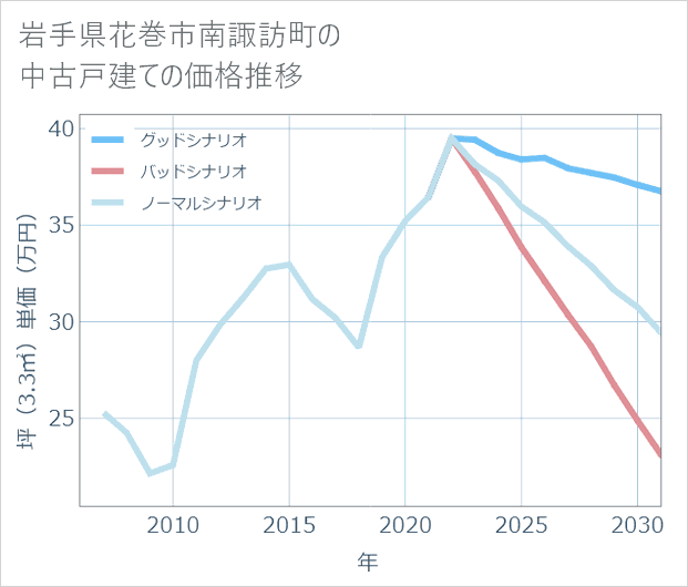 岩手県花巻市南諏訪町の中古戸建て価格推移