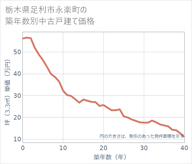 栃木県足利市永楽町の築年数別の中古戸建て坪単価