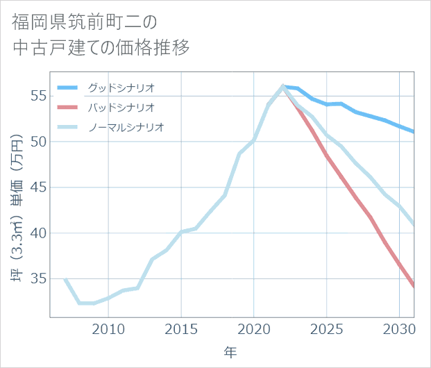 福岡県筑前町二の中古戸建て価格推移