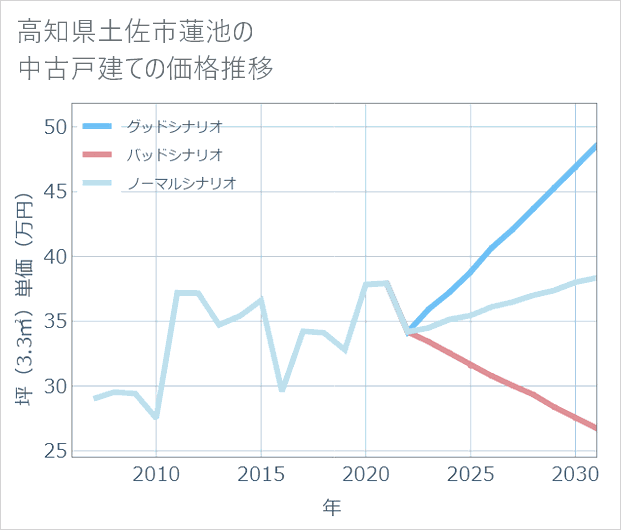 高知県土佐市蓮池の中古戸建て価格推移