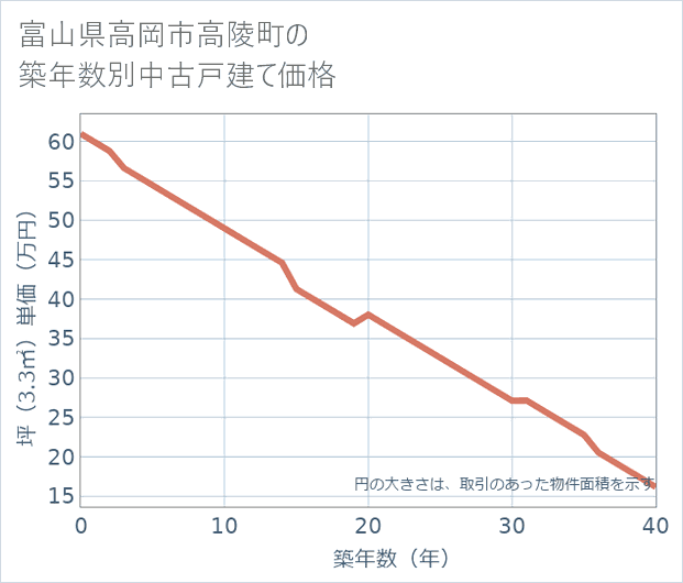 富山県高岡市高陵町の築年数別の中古戸建て坪単価