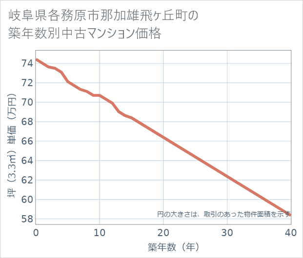 岐阜県各務原市那加雄飛ケ丘町の築年数別の中古マンション坪単価