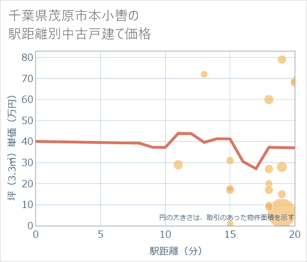 千葉県茂原市本小轡の徒歩距離別の中古戸建て坪単価