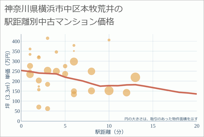 神奈川県横浜市中区本牧荒井の徒歩距離別の中古マンション坪単価